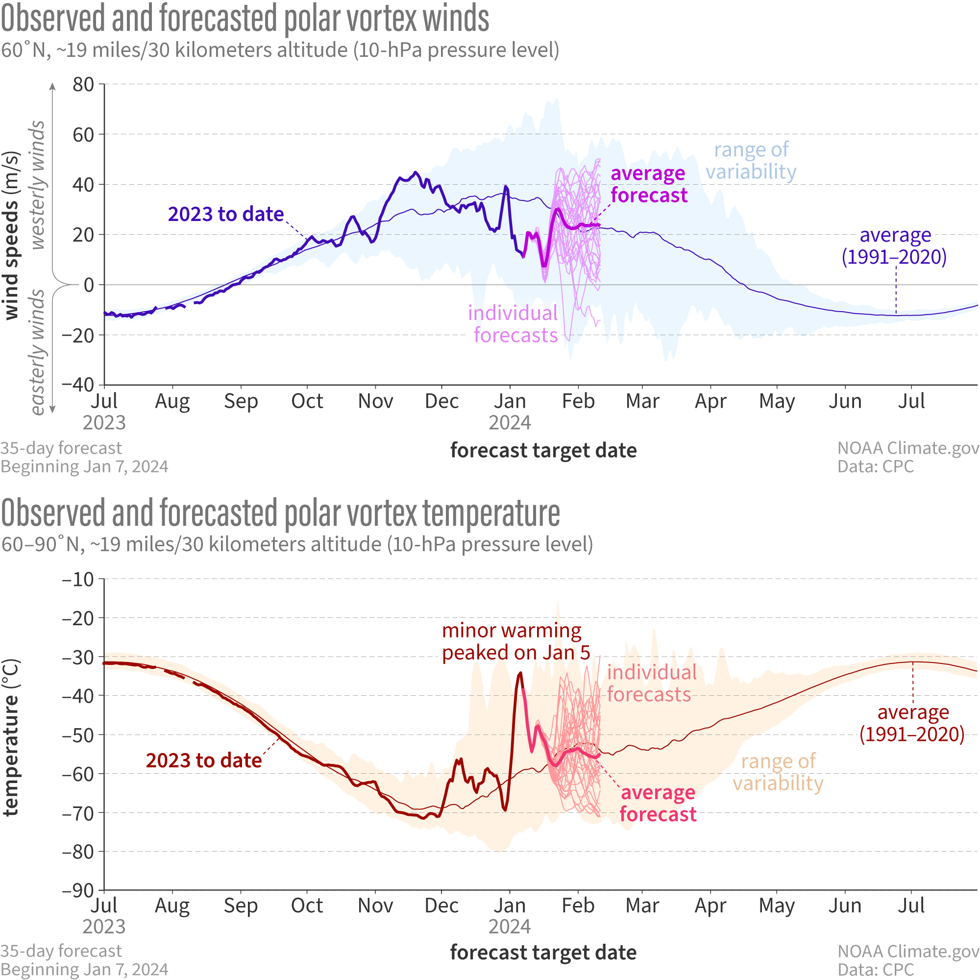 polarvortex_windstemperature_graph_stack_20240108.png NOAA Climate.gov