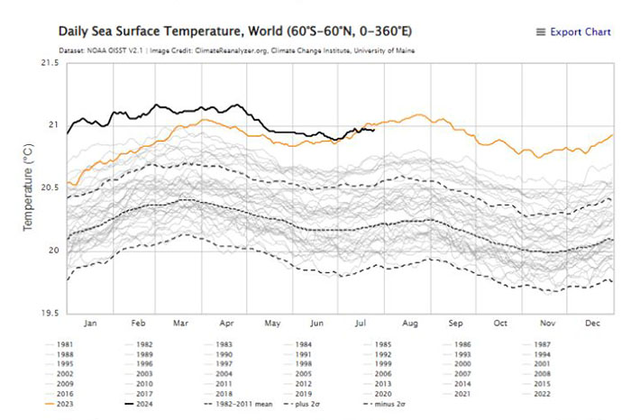 Super-marine heatwaves: A new term for a growing concern