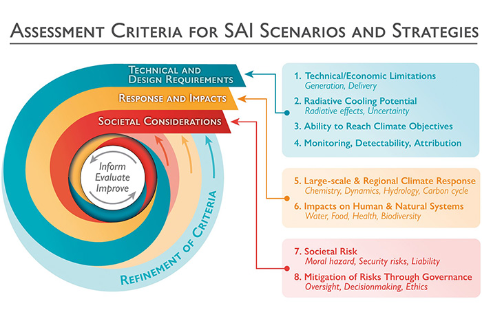 A framework for the comprehensive assessment of safe and inclusive climate intervention