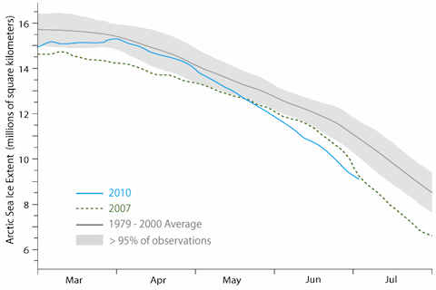 Arctic Sea Ice Shrinking Rapidly