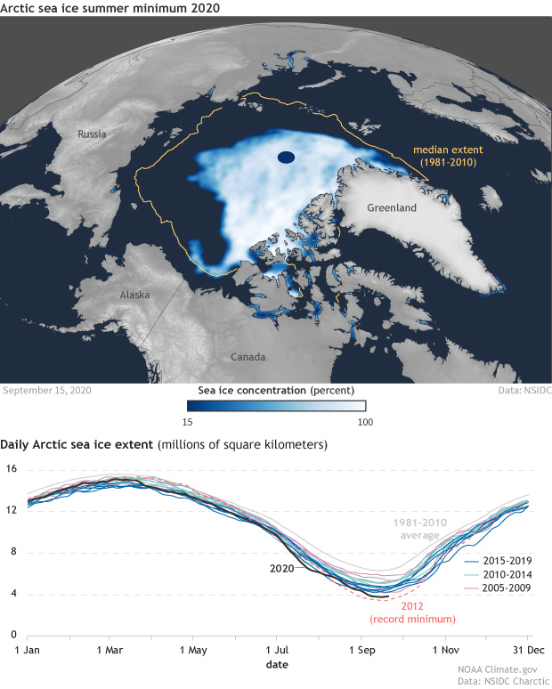 2020 Arctic sea ice minimum second lowest on record NOAA Climate.gov