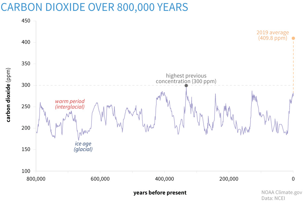Climate Change Atmospheric Carbon Dioxide Noaa Climate Gov