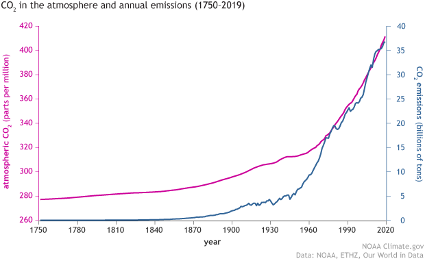 CO2 on the and annual emissions (1750-2019) | Economics