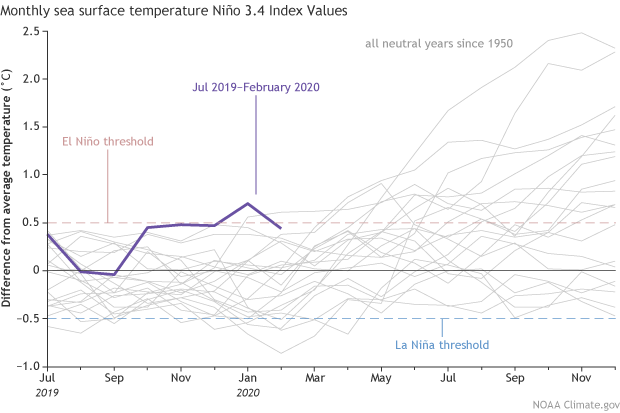 El Niño & La Niña (El Niño-Southern Oscillation) | NOAA Climate.gov