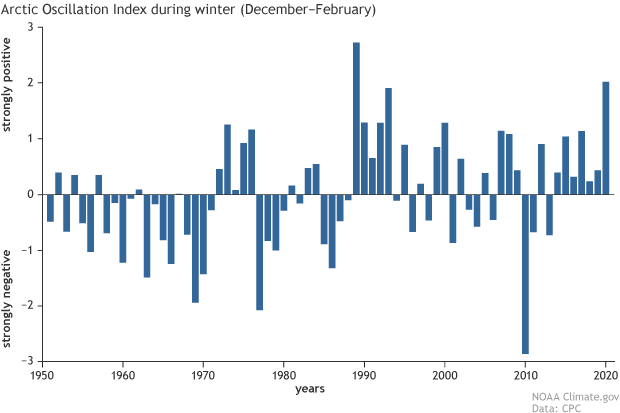 Arctic Oscillation, Winter