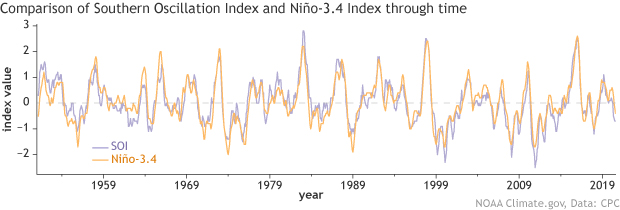 Time series of SOI and Nino3.4