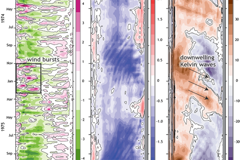 Predicting El Niño Then and Now