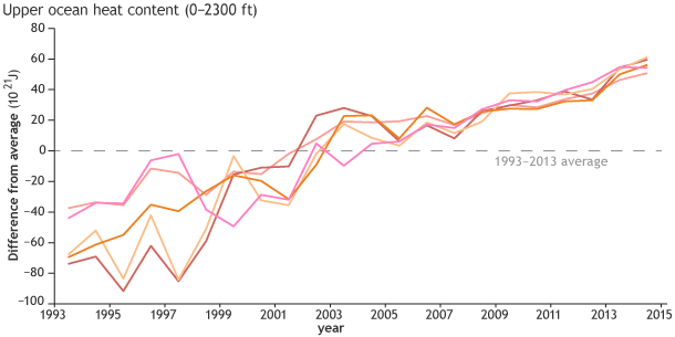 Graph shows ocean heat content each year since 1993 compared to the 1993-2013 average (dashed line).
