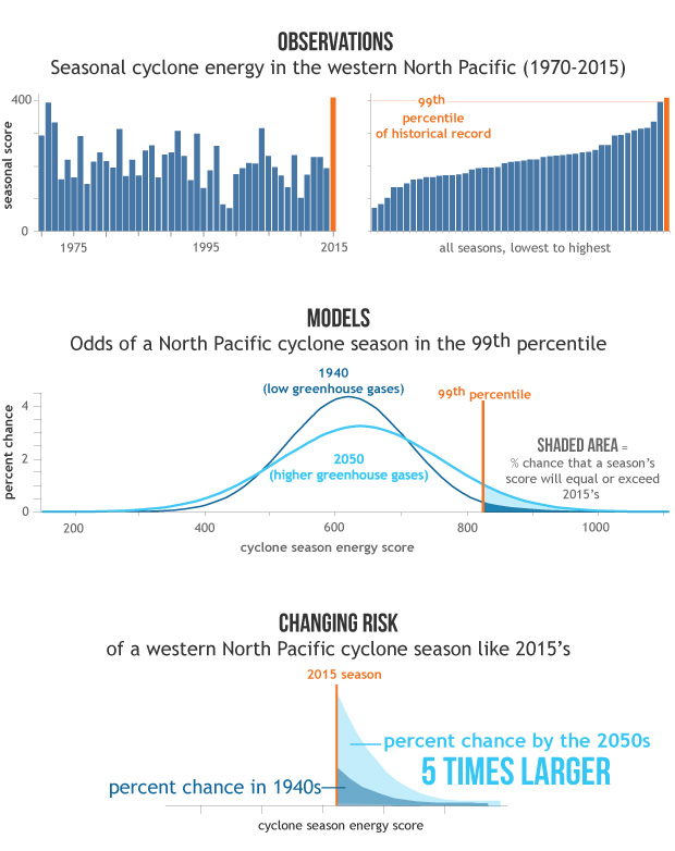 Extreme Event Attribution The Climate Versus Weather Blame Game