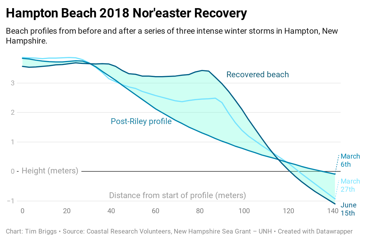 Beach profile graph hamptonbeach lrg png NOAA Climate gov