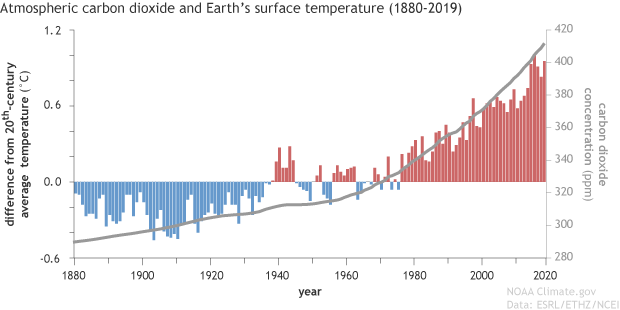 global_temp_vs_carbon_dioxide_graph_620.gif
