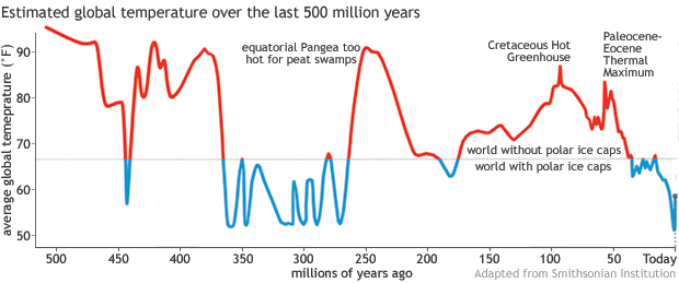 A graph showing Earth's surface temperature over the past half a billion years