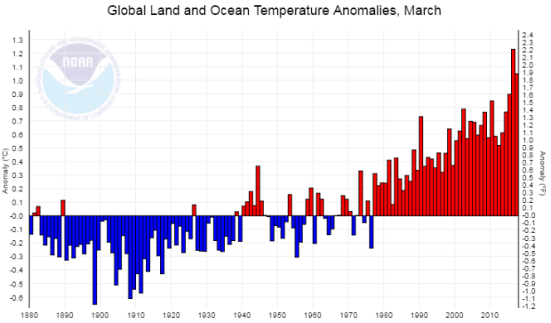 Beyond the Data: Listicle Edition (#4 will amaze you!) | NOAA Climate.gov