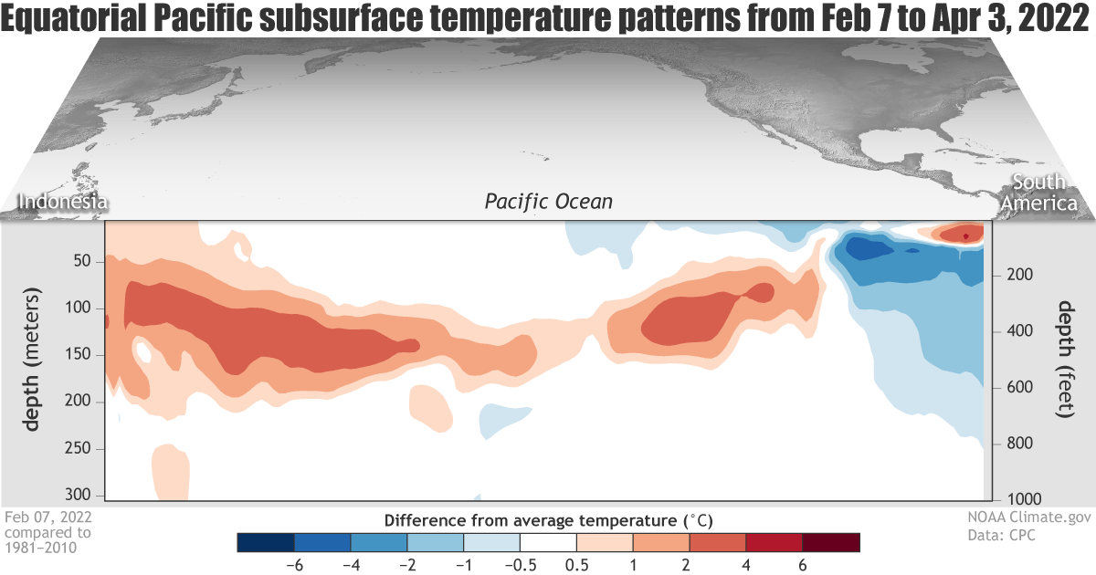 Animation of cross-sectional maps of the equatorial Pacific Ocean showing the continuation cool waters below the surface