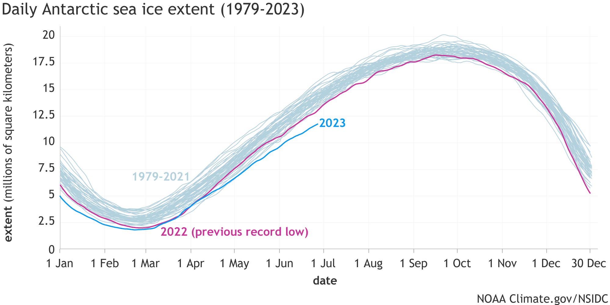 Line graph showing Antarctic sea ice annual cycle for all years on record