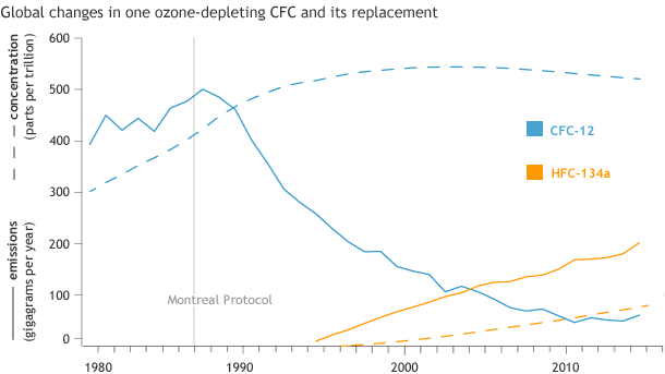 Graph of emissions and global concentrations of a CFC and its replacement