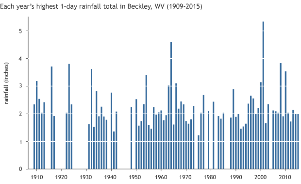 Annual maximum daily precipitation totals