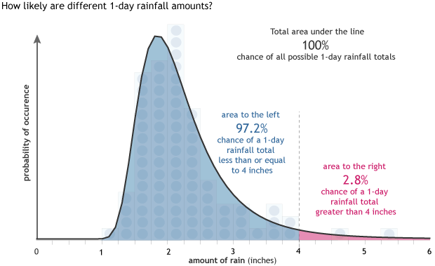 Percentage chance graph