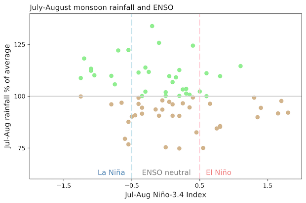 scatterplot showing summer rainfall in Northern Mexico and US Southwest versus ENSO status