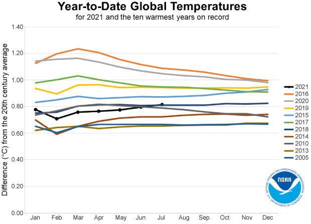 Line graph of year-to-date temperatures each month for the 10 hottest years on record plus 2021 to date 