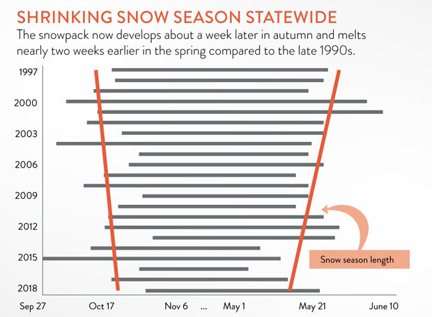 Shrinking snow season