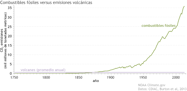Combustibles fósiles versus emisiones volcánicas