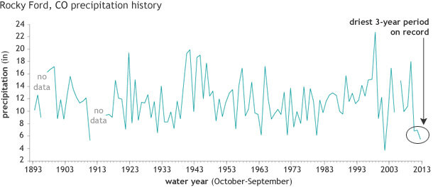 Graph showing precipitation in Rocky Ford, Colorado, for "water years"—October-September periods—since 1893.
