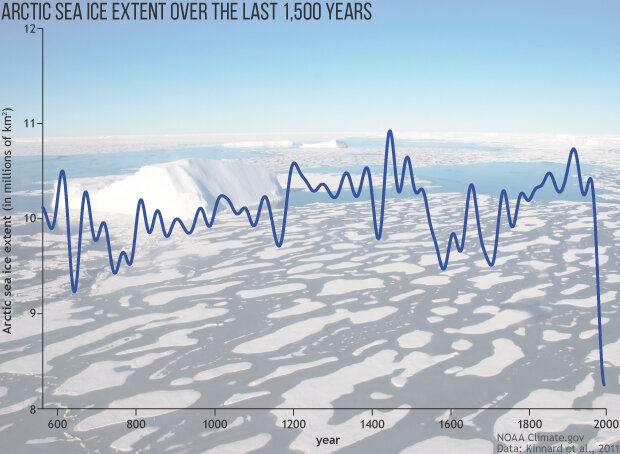 Arctic sea ice extent over ~1,500 years