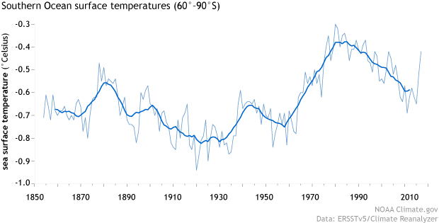Southern Ocean surface temperatures