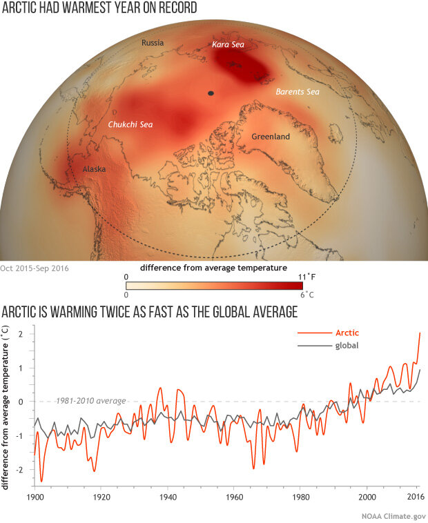 Map of Arctic temperatures compared to average for 2015-15 plus graph of Arctic and global temperatures since 1900