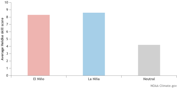 Bar graph of average skill score for seasonal forecasts during El Niño versus La Niño versus netural seasons