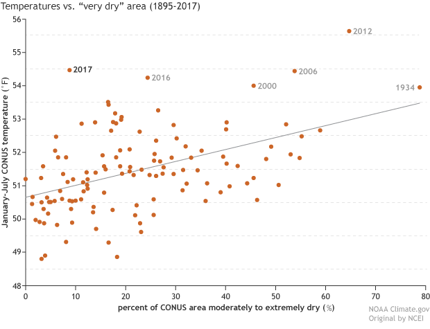 Graph of  temperature vs. "very dry" area (1895-2017)