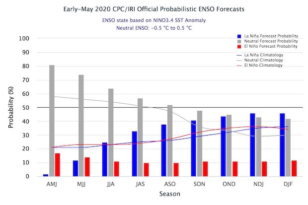 Official CPC/IRI ENSO probability forecast
