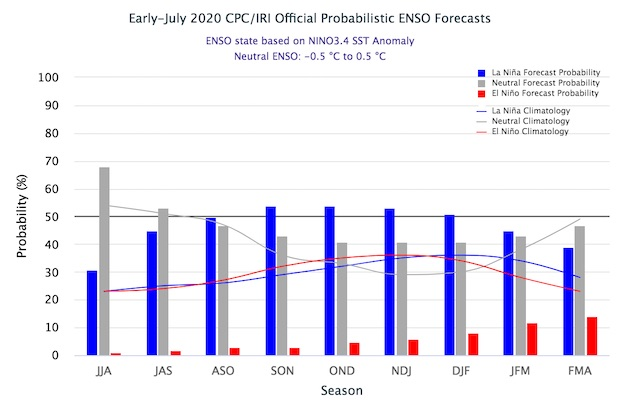 Early-July 2020 CPC/IRI Official Probabilistic ENSO Forecasts