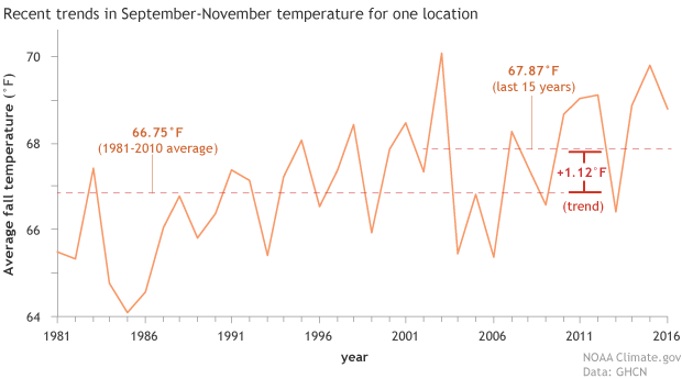 Line graph showing the average fall temperature for a point in the Southwest. Lines are shown on graph to highlight how climate trends are determined using data over the past 15 years.