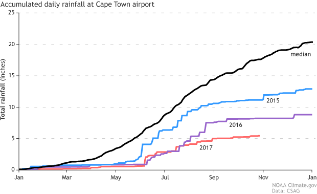 Graph showing accumulated daily rainfall totals (inches) at the Cape Town Airport for 2015, 2016 and 2017 compared to the median totals of 1977-present