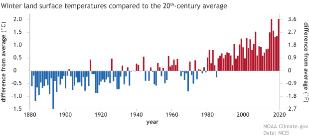 Land-only winter temperatures anomalies since 1880