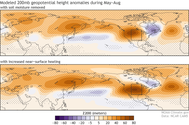 Model simulations, May through August with soil moisture removed and with increased near-surface heating