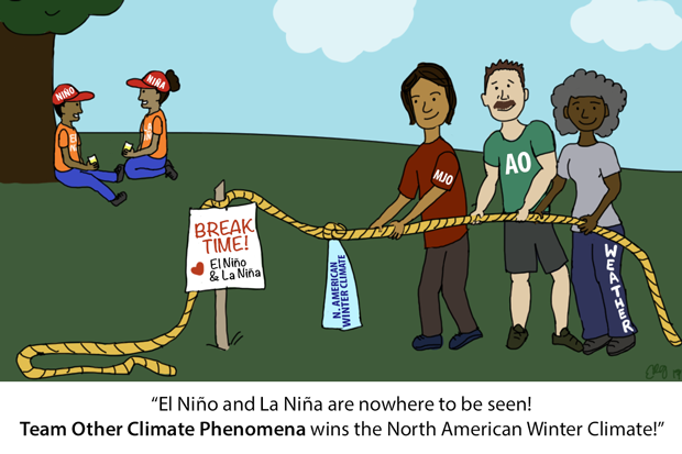 cartoon of tug of war with ENSO participants off under a tree and particpants representing other climate patterns holding the slack rope