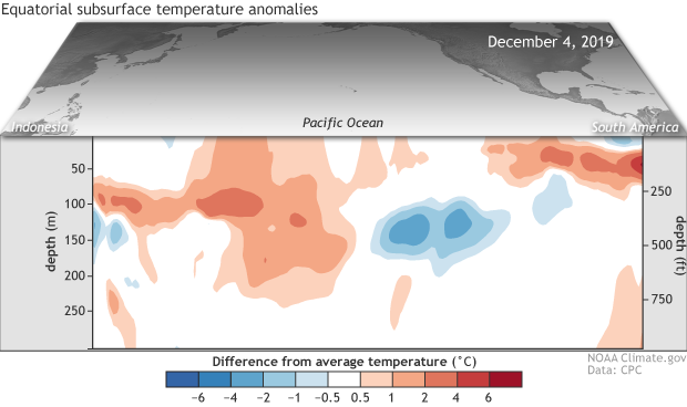 Equatorial subsurface temperature anomalies centered on December 4