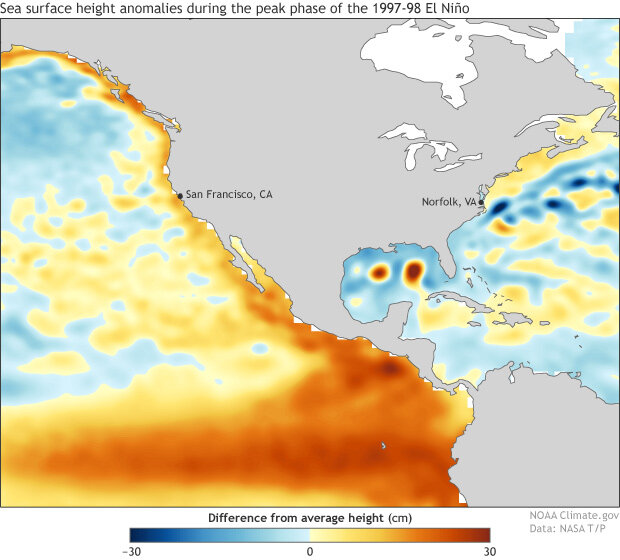 Oranges colors along the west coast indicating below average sea surface heights while the Gulf of Mexico and East Coast are in blue highlighting higher sea levels during the 1997-98 El Nino