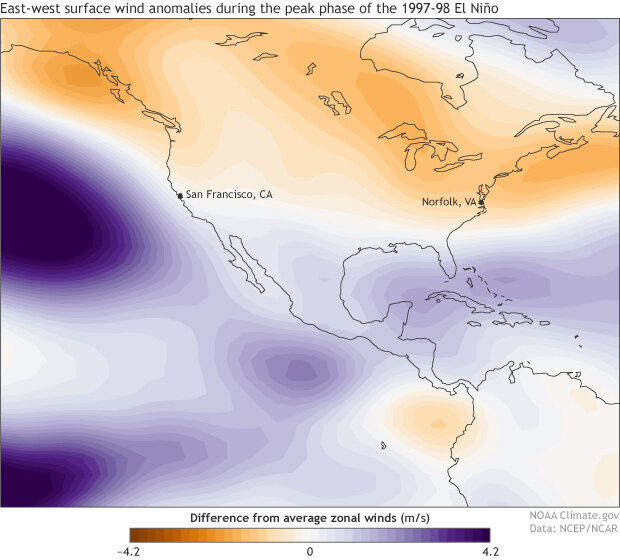 Wind anomalies during the height of the 1997-1998 El Nino showing changes to surface winds.