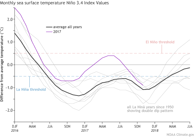 Graph of Niño 3.4 region temperatures during all previous double-dip La Niñas
