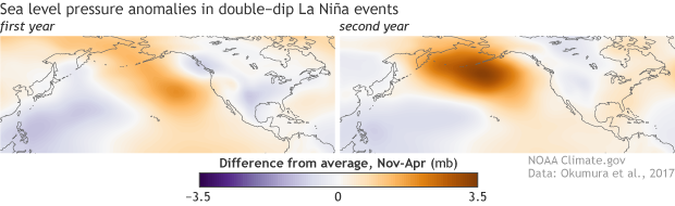 North Pacific sea level pressure patterns during first versus second-year La Niñas