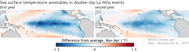 Strength of Pacific sea surface temperature anomalies during first- versus second-year La Niñas
