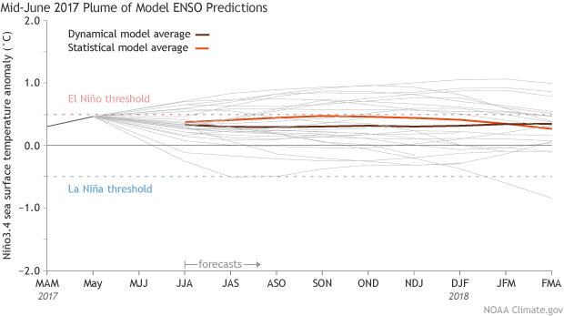Mid-June 2017 plume of model ENSO predictions