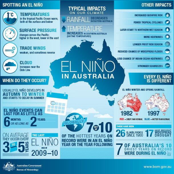 Infographic of El Niño and its Australian impacts.