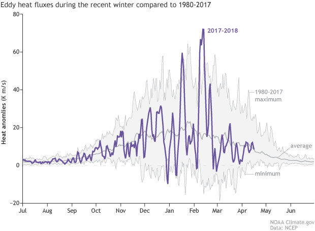 Line graph of heat anomalies in the Northern Hemisphere polar vortex