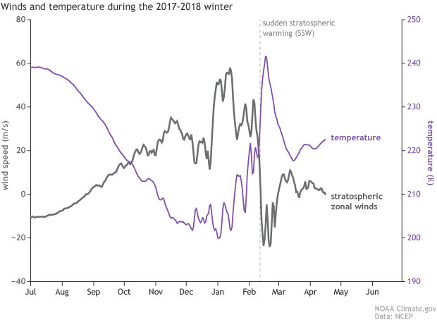 Line graphs of stratospheric winds and temperature showing polar vortex and sudden stratospheric warming