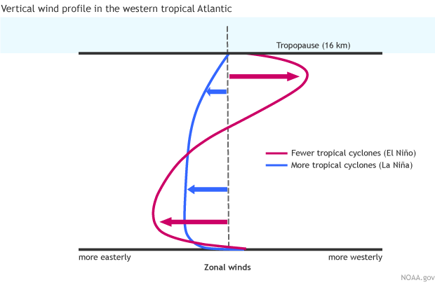 Schematic of typical wind impacts of El Niño and La Niña events in the Caribbean and western tropical Atlantic
